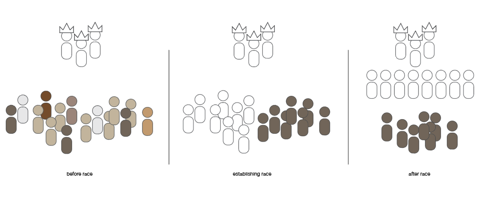 Diagram showing before race, establishing race and after race with stick figures in relation to each other. The 1st shows 3 white figures with crowns on top and a mix of different color figures below. The 2nd shows the same crowned figures on top but the bottom figures now only white and dark and separated from each other. The 3rd shows the same crowned figures on top, the white figures directly below them in order and the dark figures scattered at the bottom. 